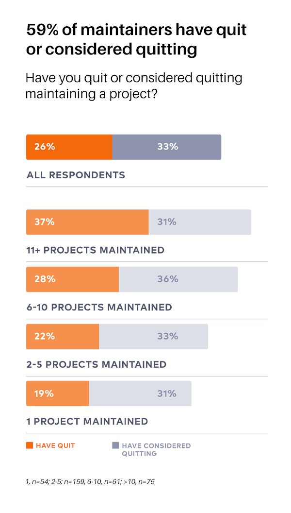 LawrenceHecht's tweet image. More than half of maintainers have quit or considered quitting. Those burdened by a lot of open source projects are most likely have quit. The #1 most likely reason to quit, with 60% citing it, was that “other things in my life and work took priority.”  buff.ly/3xLHct2