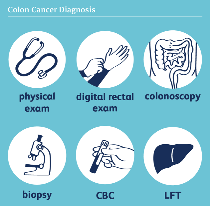 According to <a href="/AmericanCancer/">American Cancer Society</a>, there are going to be around 104,270 new colon cancer cases and 45, 230 new rectal cancer cases in the US in 2021. Early detection with colon cancer screening saves lives. #coloncancer #rectalcancer #colonscreening