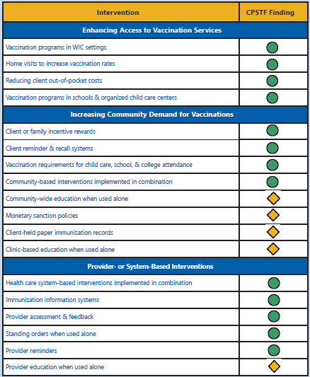 JulieLeask's tweet image. What increases vaccination rates? Summary of recommendations from #TheCommunityGuide #VaccinesWork #VaccinesSaveLives @CPSTF thecommunityguide.org/resources/what…