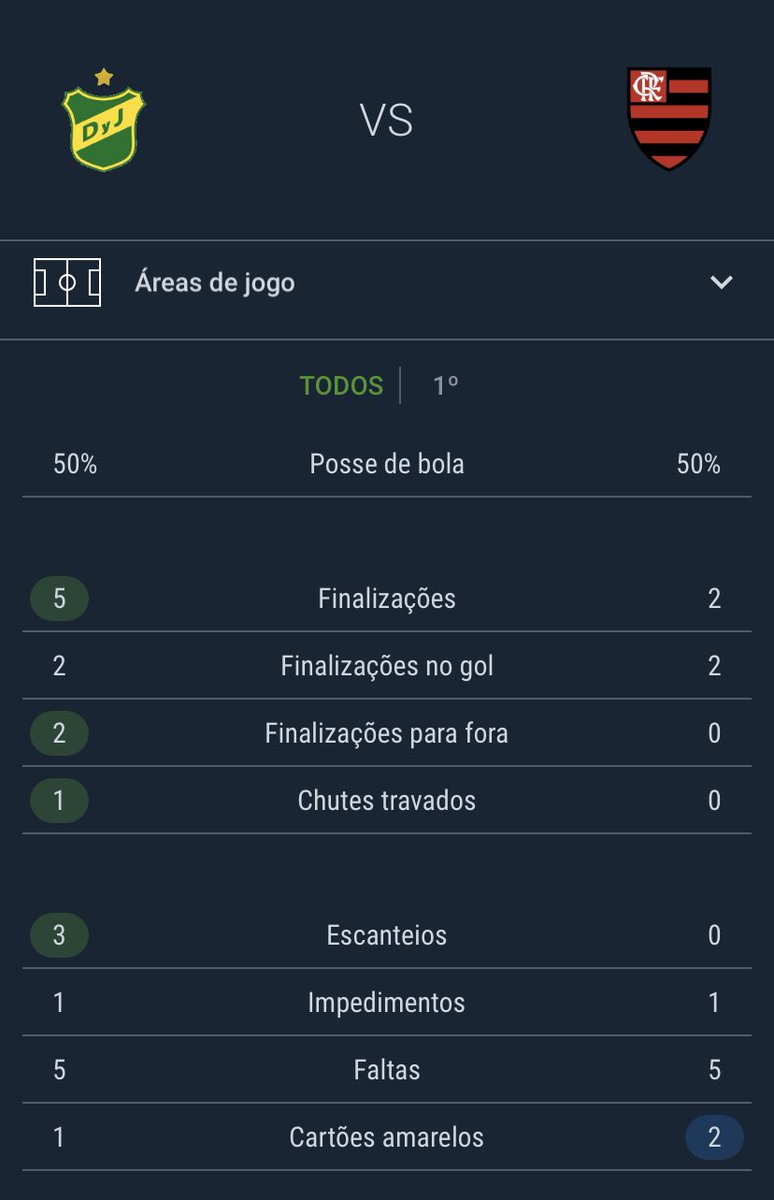 #Libertadores 

Números no 1°T de Defensa y Justicia 0-1 Flamengo.