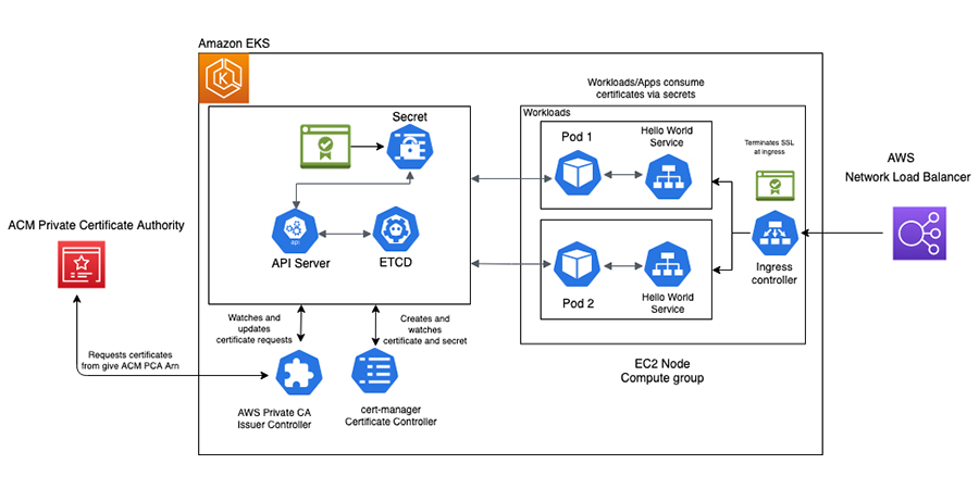 gzunigah's tweet image. TLS-enabled Kubernetes clusters with ACM Private CA and Amazon EKS amzn.to/3r8D3g8 #AmazonElasticKubernetesService #AWSCertificateManager