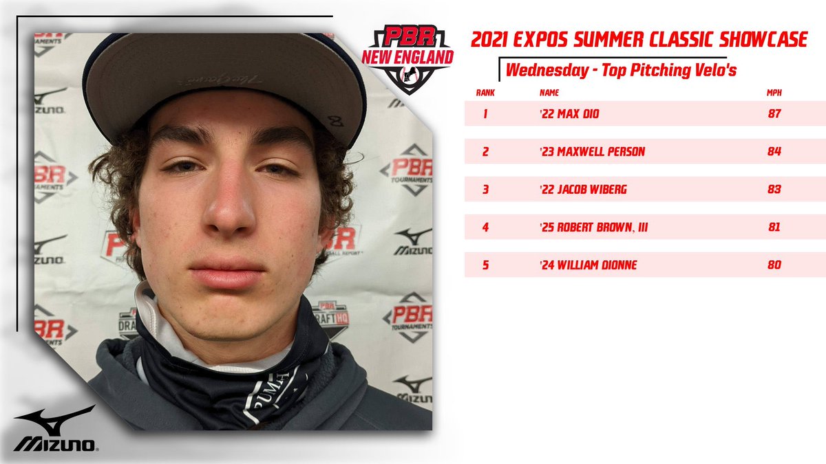 Prep Baseball New England (@pbnewengland) on Twitter photo ⛽️ Top Pitching Velo’s via Trackman ⛽️
⚾️ 2021 EXPOS Summer Classic Showcase
2022-2025 Grads
<a href="/MaxDio4/">Max Dio</a>
<a href="/m_person79/">Max Person</a>
<a href="/JacobWiberg3/">Jacob Wiberg</a>
Robert Brown, III
William Dionne
prepbaseballreport.com/new-england/sh… ⛽️ Top Pitching Velo’s via Trackman ⛽️
⚾️ 2021 EXPOS Summer Classic Showcase
2022-2025 Grads
<a href="/MaxDio4/">Max Dio</a>
<a href="/m_person79/">Max Person</a>
<a href="/JacobWiberg3/">Jacob Wiberg</a>
Robert Brown, III
William Dionne
prepbaseballreport.com/new-england/sh…