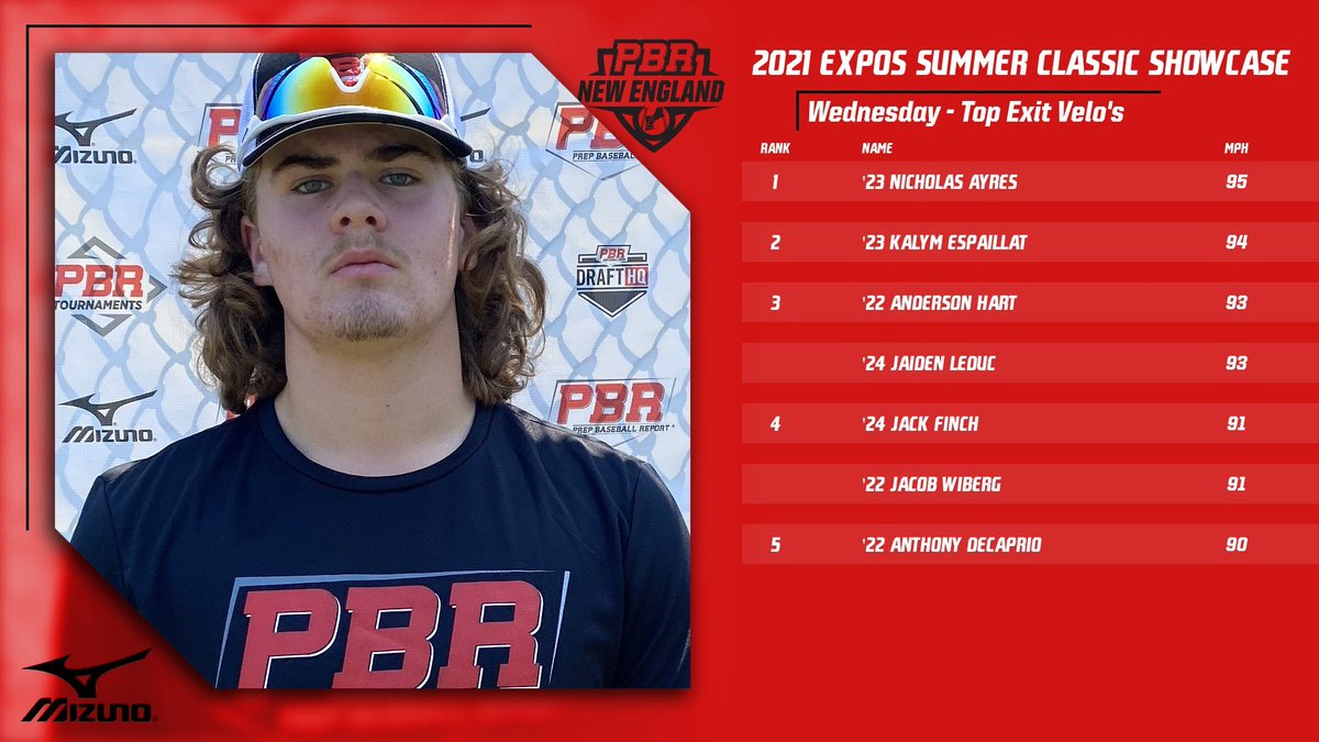 Prep Baseball New England (@pbnewengland) on Twitter photo 💪 Top Exit Velo’s via Trackman 💪
⚾️ 2021 EXPOS Summer Classic Showcase
2022-2025 Grads
Nicholas Ayres
Kalym Espaillat
<a href="/AndersonHart_10/">Anderson Hart</a>
<a href="/jaidenleduc13/">Jaiden LeDuc</a>
Jack Finch
<a href="/JacobWiberg3/">Jacob Wiberg</a>
Anthony DeCaprio
prepbaseballreport.com/new-england/sh… 💪 Top Exit Velo’s via Trackman 💪
⚾️ 2021 EXPOS Summer Classic Showcase
2022-2025 Grads
Nicholas Ayres
Kalym Espaillat
<a href="/AndersonHart_10/">Anderson Hart</a>
<a href="/jaidenleduc13/">Jaiden LeDuc</a>
Jack Finch
<a href="/JacobWiberg3/">Jacob Wiberg</a>
Anthony DeCaprio
prepbaseballreport.com/new-england/sh…