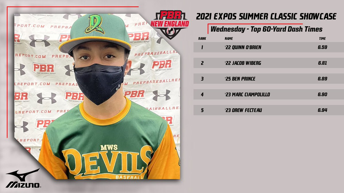 Prep Baseball New England (@pbnewengland) on Twitter photo ‼️ Top 60-Yard Dash Times ‼️
⚾️ 2021 EXPOS Summer Classic Showcase
2022-2025 Grads
<a href="/quinn0brien/">Quinn OBrien</a>
<a href="/JacobWiberg3/">Jacob Wiberg</a>
Ben Prince
Marc Ciampolillo
Drew Fecteau
prepbaseballreport.com/new-england/sh… ‼️ Top 60-Yard Dash Times ‼️
⚾️ 2021 EXPOS Summer Classic Showcase
2022-2025 Grads
<a href="/quinn0brien/">Quinn OBrien</a>
<a href="/JacobWiberg3/">Jacob Wiberg</a>
Ben Prince
Marc Ciampolillo
Drew Fecteau
prepbaseballreport.com/new-england/sh…