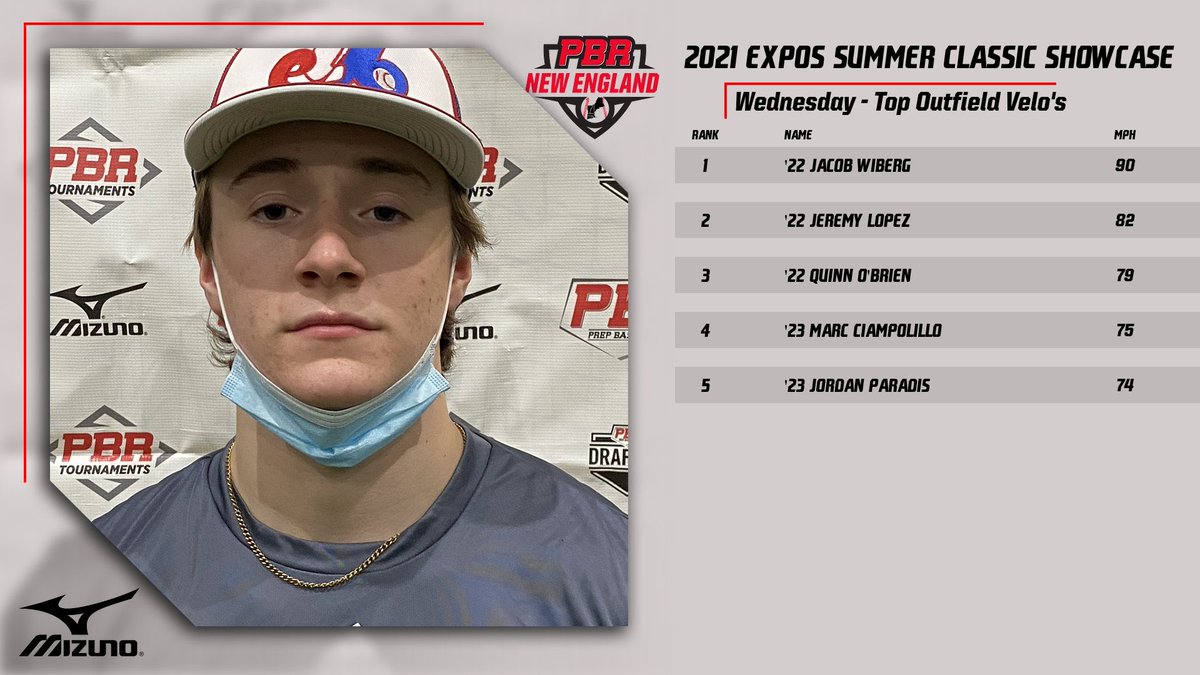 Prep Baseball New England (@pbnewengland) on Twitter photo 🔥 Top Outfield Velo’s 🔥
⚾️ 2021 EXPOS Summer Classic Showcase
2022-2025 Grads
<a href="/JacobWiberg3/">Jacob Wiberg</a>
Jeremy Lopez
<a href="/quinn0brien/">Quinn OBrien</a>
Marc Ciampolillo
@jordanpbaseball
prepbaseballreport.com/new-england/sh… 🔥 Top Outfield Velo’s 🔥
⚾️ 2021 EXPOS Summer Classic Showcase
2022-2025 Grads
<a href="/JacobWiberg3/">Jacob Wiberg</a>
Jeremy Lopez
<a href="/quinn0brien/">Quinn OBrien</a>
Marc Ciampolillo
@jordanpbaseball
prepbaseballreport.com/new-england/sh…