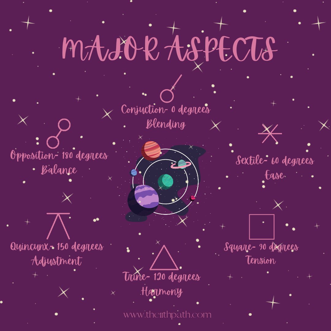 the11thpath's tweet photo. This is the relationship between planets, how they work together or not. The 5 major aspects are conjunction, sextile, square, trine, &amp; opposition. How a planet, sign, and aspect is aligned determines what energies will be exhibited and how it will directly affect you. https://t.co/DF5BKB2y96