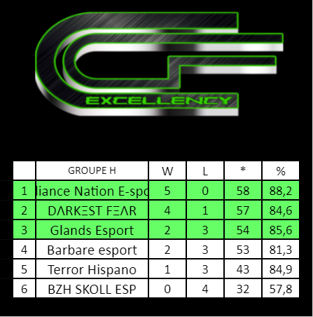 AllianceCOCPR's tweet photo. En la tarde de hoy, en la continuacion de la Liga Excellency de @ClashCompanyF derrotamos al clan frances Glands Esport, y con esto terminamos con 5-0 la fase de grupos.
#BoricuaNation #AllianceNationESports #DeAquiComoElCoqui #LosDelPatio #LosDeLaMata #ElVerdaderoCalenton https://t.co/0DEr7Wiscb