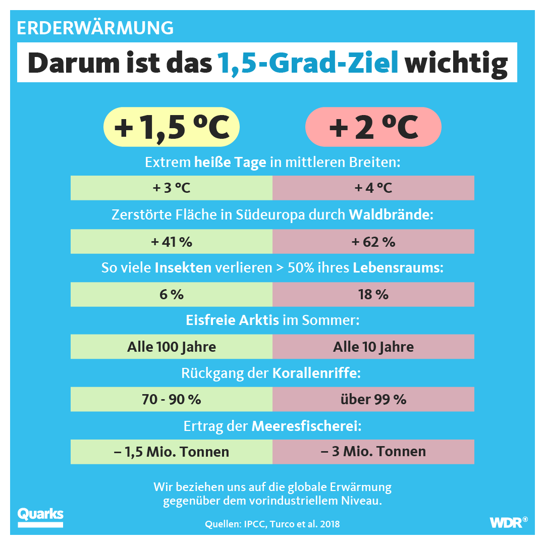 Erderwärmung: So wichtig ist das 1,5-Grad-Ziel.  
Bei einer globalen Erwärmung um 1,5 °C werden heiße Tage um bis zu 3 Grad wärmer, bei einer Erwärmung um 2 °C um bis zu 4 Grad wärmer. 
Bei einer globalen Erwärmung um 1,5 °C nimmt die zerstörte Fläche in Südeuropa durch Waldbrände um 41 % zu, bei einer Erwärmung um 2 °C um 62%. Quellen: IPCC, Turco et al. 2018