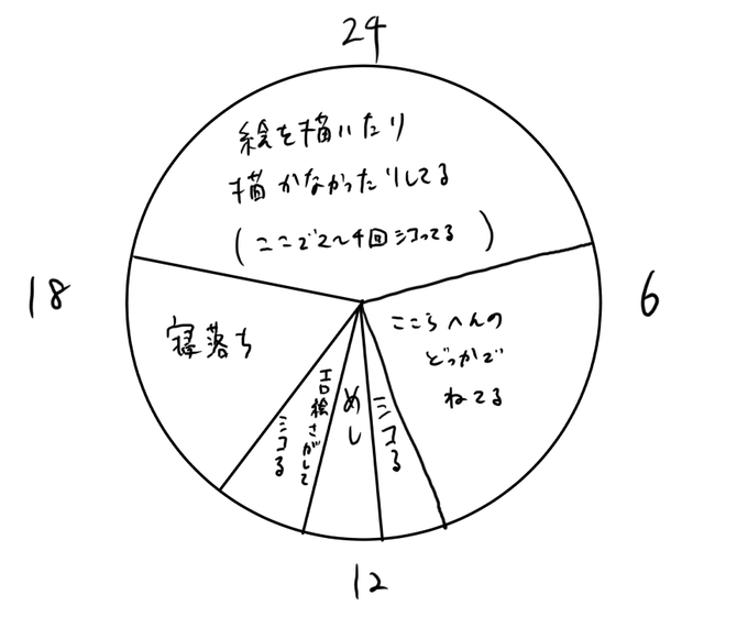 最近の休業ニートの一日 