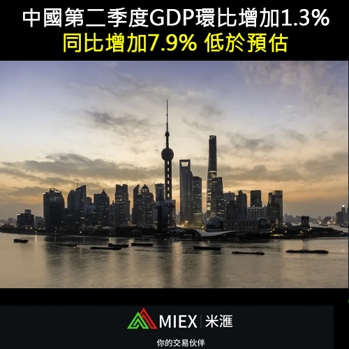 asia_miex's tweet photo. 中國統計局發布的數據顯示第二季度國內生產總值同比��加7.9% 

#MIEX #投資 #理財 #外匯 #股票 #黃金 #原油 #美金 #美元 #加密貨幣 #比特幣 #以太坊 #經濟 #股市 #港股 #美股 #nasdaq #dowjones #stocks #bitcoin #investment #wealth #xauusd #forex #usd #euro #wti #oil #gold https://t.co/vcYxK6XMBm