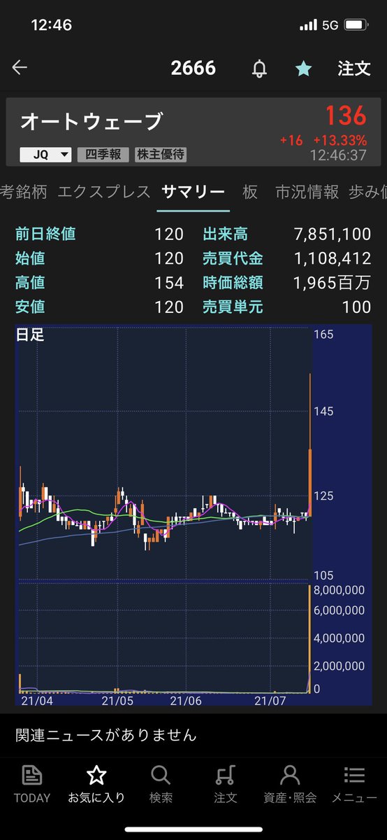 株 オートウェーブに関するリアルタイム情報 ナウティスエコノミー
