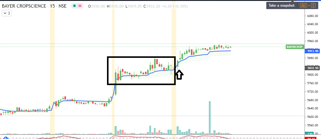 Stock_Learner20's tweet photo. #bayer 

Any price action which is complimenting #vwap.  Must notice immediately. https://t.co/tYaY6md6kj