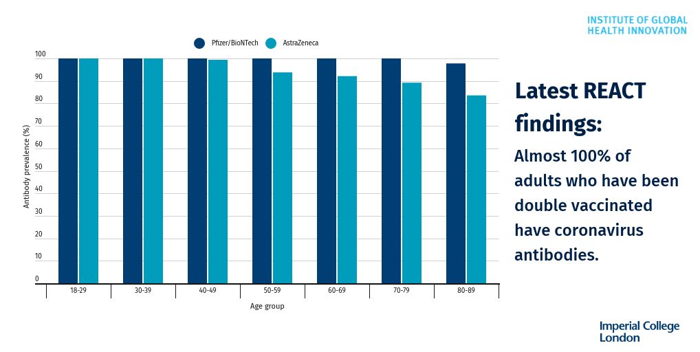 Institute of Global Health Innovation (@imperial_ighi) on Twitter photo Almost 100% of double vaccinated adults in England have #coronavirus antibodies, finds our REACT-2 study.
"Higher levels of antibody are likely to be needed to protect against the delta variant, rates of which are rising fast." -<a href="/grahamscooke/">Graham Cooke</a>
Read more: imperial.ac.uk/news/226413/al… Almost 100% of double vaccinated adults in England have #coronavirus antibodies, finds our REACT-2 study.
"Higher levels of antibody are likely to be needed to protect against the delta variant, rates of which are rising fast." -<a href="/grahamscooke/">Graham Cooke</a>
Read more: imperial.ac.uk/news/226413/al…
