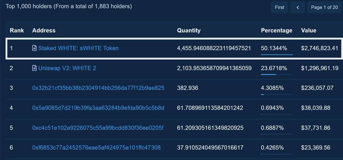 🤍🎉 WOW! 50%+ of $WHITE total supply (4,455 tokens) are now being staked on <a href="/WhiteheartDeFi/">Whiteheart 🤍</a> and earning staking rewards in $USDC on whiteheart.finance. FYI: 100% of $WHITE are in circulation from day one 🎉🤍

🤍💰 $sWHITE (Staked $WHITE) contract: etherscan.io/address/0xc042…