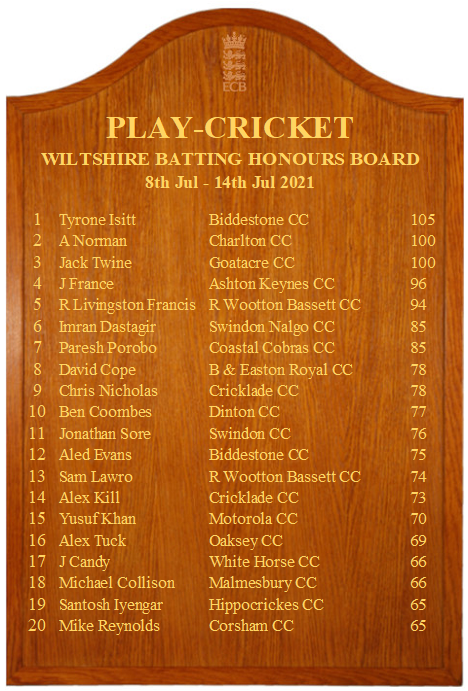 WiltsCricket's tweet photo. 📢 This week's @ECB_cricket Honours Boards (powered only by leagues and comps using play-cricket) are here ...

 👏 Congratulations to all who appear, including:

🏏 Tyrone Isitt of @BiddestoneCC on topping the batting
👍 Corey Tallentire of @trowbridgecc on topping the bowling https://t.co/Su6TWACFuh