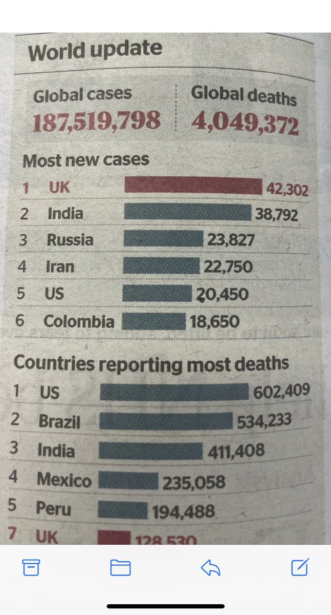 Wow! We are world beating again. Doesn’t it make you proud to be led by the most venal and useless government of all time?