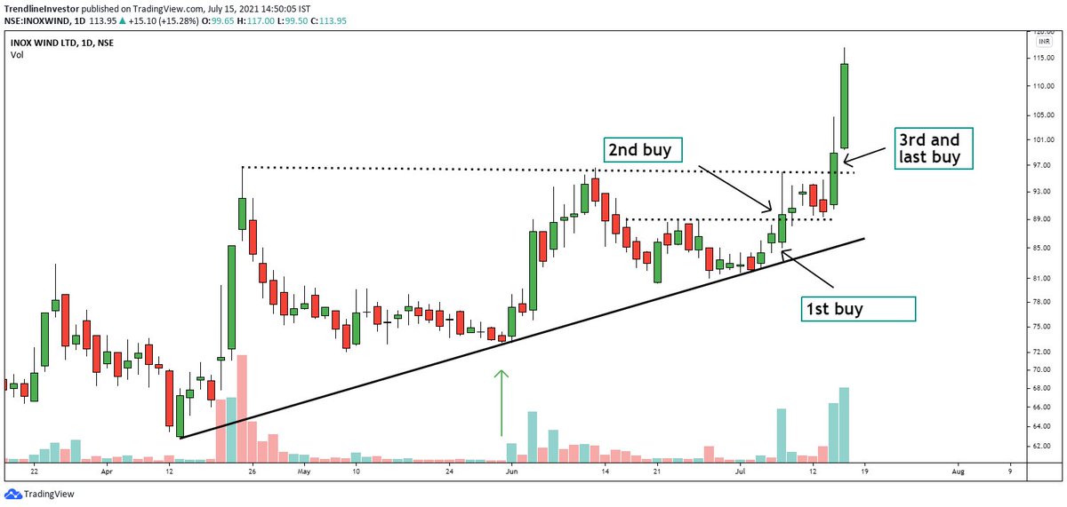 dmdsplyinvestor's tweet image. #Pyramiding How could you have positioned yourself in #Inoxwind?

Here is one way how you could have played the move!

Few may call this hindsight bias, but you learn looking at past price behaviors! 

Very few stocks give such an opportunity to pyramid before the breakout!