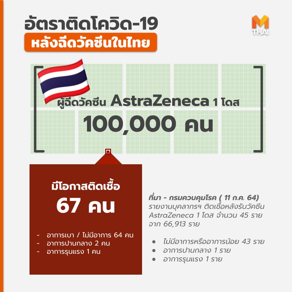 สรุปรายงานผู้ที่ติดเชื้อ #โควิด19 หลังการฉีดวัคซีนในไทย และในบางประเทศ 

(mthai.com/news/covid-19/…)

เลยนำมาคิดเทียบเป็นอัตราว่า ใน 1 แสนคนที่ฉีดวัคซีนแล้ว มีโอกาสติดเชื้อมากน้อยเพียงใด 

1. #ประเทศไทย
เป็นรายงานจำนวนบุคลากรทางการแพทย์ที่ติดเชื้อหลังรับวัคซีนแล้ว เมื่อ 11 ก.ค.