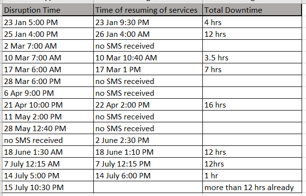 SumsMystic's tweet photo. Xtreme downtime with @airtelindia @Airtel_Presence #xstream services! #pune. We've been facing xstream downtime with the Airtel fiber services over the past few months. Upon complaining, we receive stupid replies like disruption due to road work. At 1 AM??? https://t.co/hqSkFQdIO7