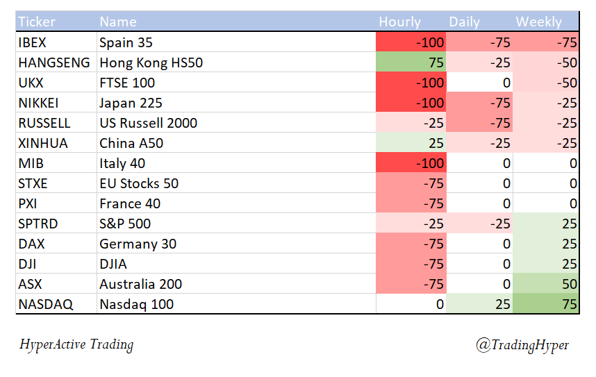 TradingHyper's tweet image. What to expect today?
Relative trend strength of world indices and bonds (European pre-market). 
Next update... US pre-market
#stockmarket #algotrading #fintwit