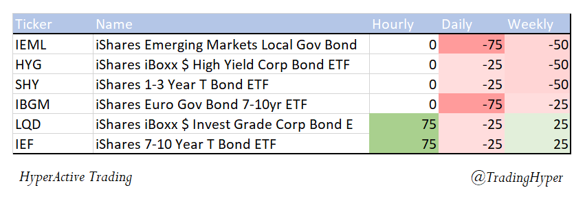 TradingHyper's tweet image. What to expect today?
Relative trend strength of world indices and bonds (European pre-market). 
Next update... US pre-market
#stockmarket #algotrading #fintwit
