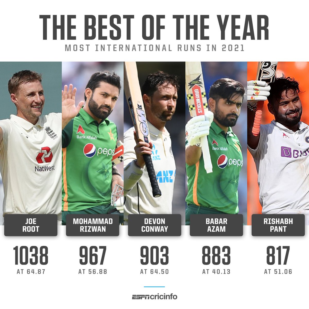 cricinfo's tweet photo. Who will be on top of the pile on December 31, 2021? 📈

Next players in the list are Rassie van der Dussen (736), Rohit Sharma (719), Tamim Iqbal (715) and Dimuth Karunaratne (708) and Aiden Markram (705). https://t.co/o7WCJl3pUx