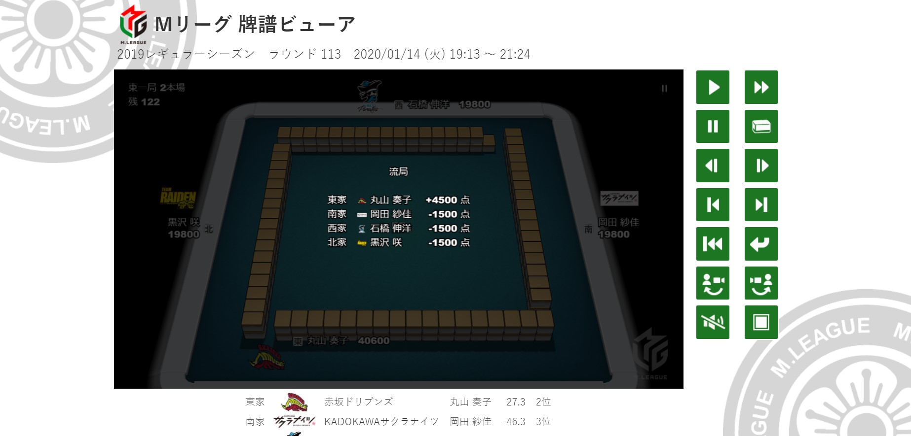 Mリーグ成績速報 非公式 数ある公式牌譜リーダーのバグの中でも最も訳が分からなかったのが 19シーズンレギュラー第113戦 1 14第1試合 の東1局2本場 配牌を取るところで1牌消失した直後に全員ノーテンとなり なぜか親番の丸山選手に1 500