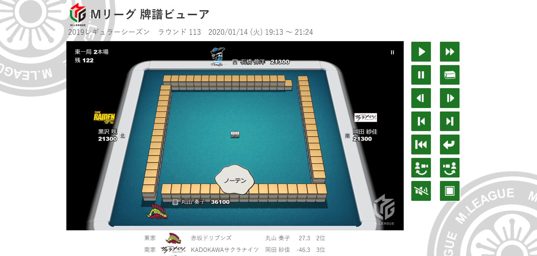 Mリーグ成績速報 非公式 数ある公式牌譜リーダーのバグの中でも最も訳が分からなかったのが 19シーズンレギュラー第113戦 1 14第1試合 の東1局2本場 配牌を取るところで1牌消失した直後に全員ノーテンとなり なぜか親番の丸山選手に1 500