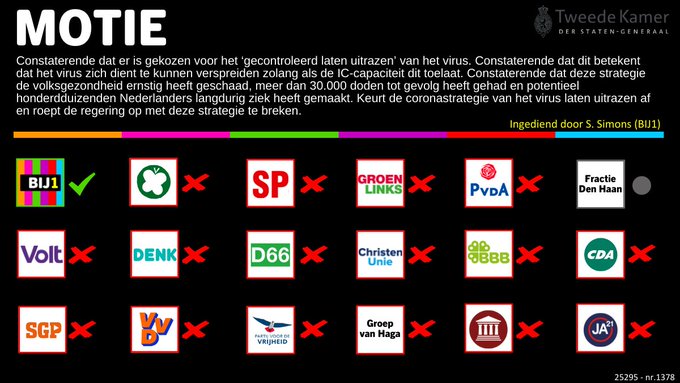 Afbeelding van de motie waarin wordt gevraagd om te breken met het coronabeleid dat de volksgezondheid ernstig heeft geschaad. Alleen BIJ1 stemde voor. De fractie Den Haan was afwezig. De motie is verworpen.