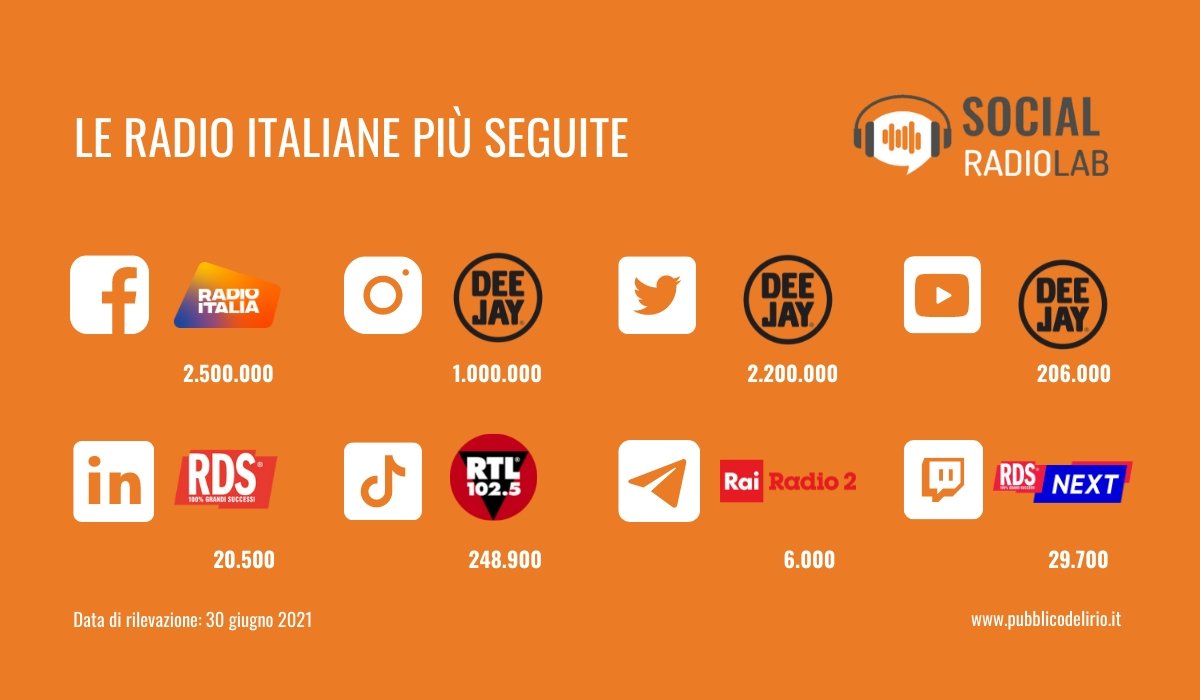 socialradiolab's tweet photo. Fuori ora il nuovo report #SocialRadioLab in collaborazione con @TalkwalkerIt: 📈 Tutti i dati di performance delle radio italiane sui principali #socialmedia 🔎 L'analisi della presenza sui social emergenti 📲 L'approccio vincente alla #contencreation https://t.co/5hMp7NXHvU https://t.co/c1OrydyleO