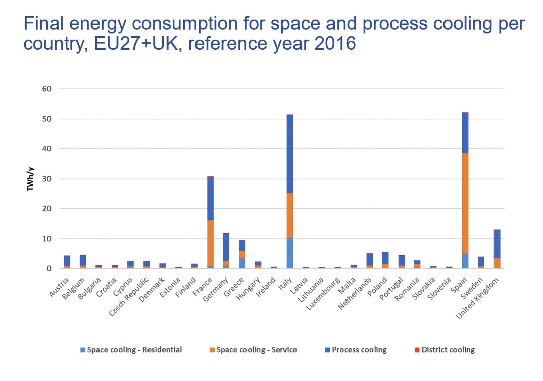 ThomasNowakEU's tweet photo. Cooling in Europe is consuming about 216 TWh of electricity per year - reports S. Pezzutto, @eurac . This results in 2-3 time the amount of waste heat. How is this heat utilised? Think circular energy flows!  Important topic against the backdrop of #fitfor55 @EViegand @tuvienna https://t.co/raeP98NQ4y