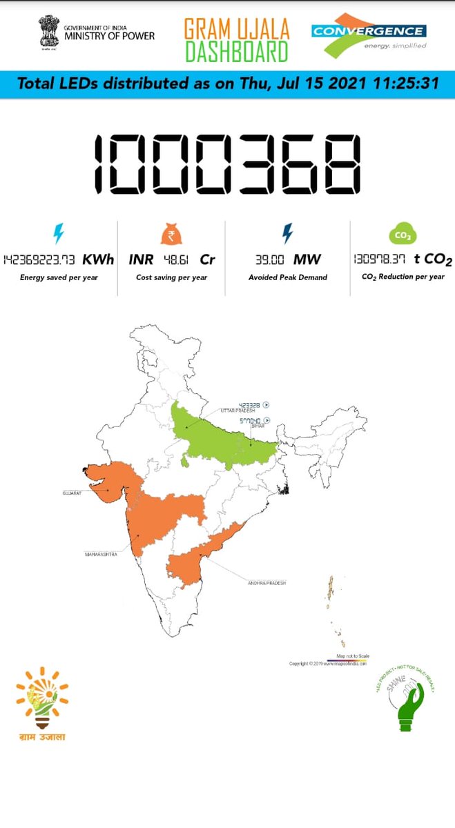 ConvergenceCESL's tweet photo. We have successfully distributed one million LED bulbs under our Gram Ujala Programme, in the states of UP &amp; Bihar. Cumulatively, these #energyefficient lights have helped in cost saving of INR 48.61 cr &amp; reduced over 1,30,978.37 tonne CO2 emissions. #ClimateAction @officecmbihar https://t.co/8ChX7fys14