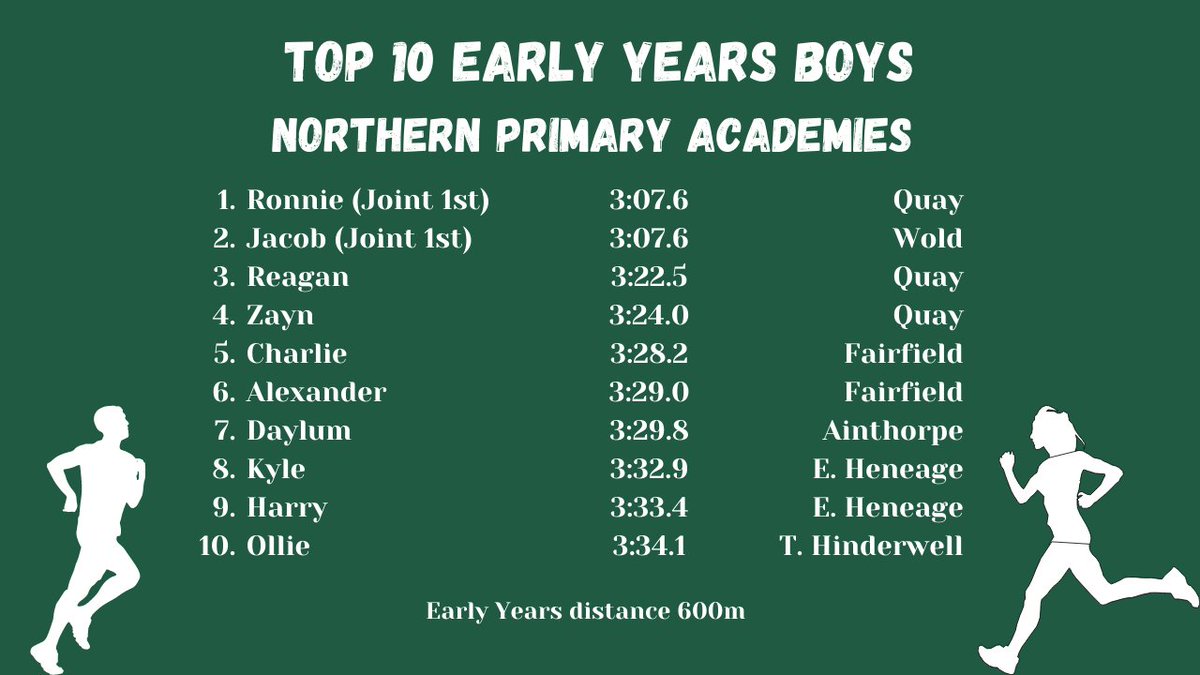 DDennettDRET's tweet photo. Northern Primaries @DRETsport Running Cup individual placings!

Top 10 runners for Early Years boys and girls!

@AinthorpeSchool @EdwardHeneagePA @EndikePrimary @FairfieldAcad @QuayAcademy @ThomasHinPri @WoldAcademy https://t.co/mQMLsj5t6W