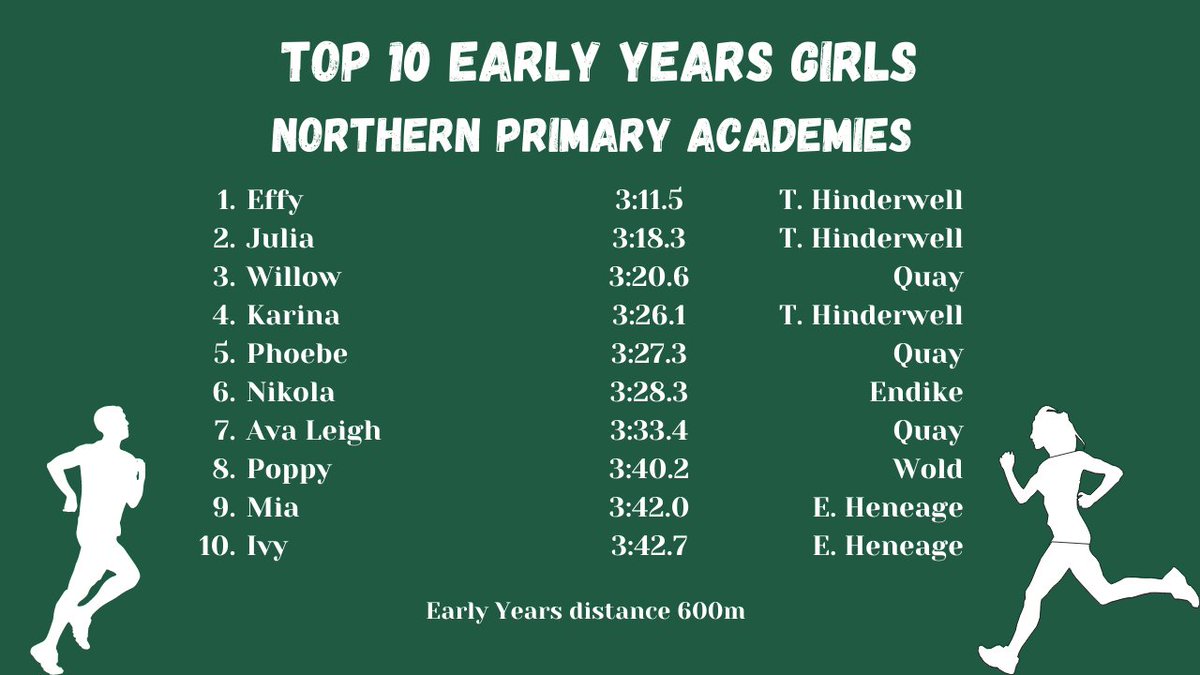DDennettDRET's tweet photo. Northern Primaries @DRETsport Running Cup individual placings!

Top 10 runners for Early Years boys and girls!

@AinthorpeSchool @EdwardHeneagePA @EndikePrimary @FairfieldAcad @QuayAcademy @ThomasHinPri @WoldAcademy https://t.co/mQMLsj5t6W