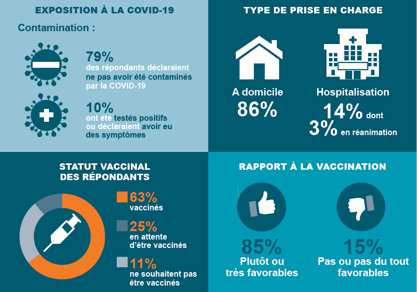 #DIABEPI - Étude quantitative sur le rapport à la #vaccination des personnes #diabétiques, 
financée par le Fonds National pour la Démocratie Sanitaire (FNDS). Tous les résultats &amp; infographie à retrouver sur le #diabetelab ▶…abetelab.federationdesdiabetiques.org/diabepi-etude-…