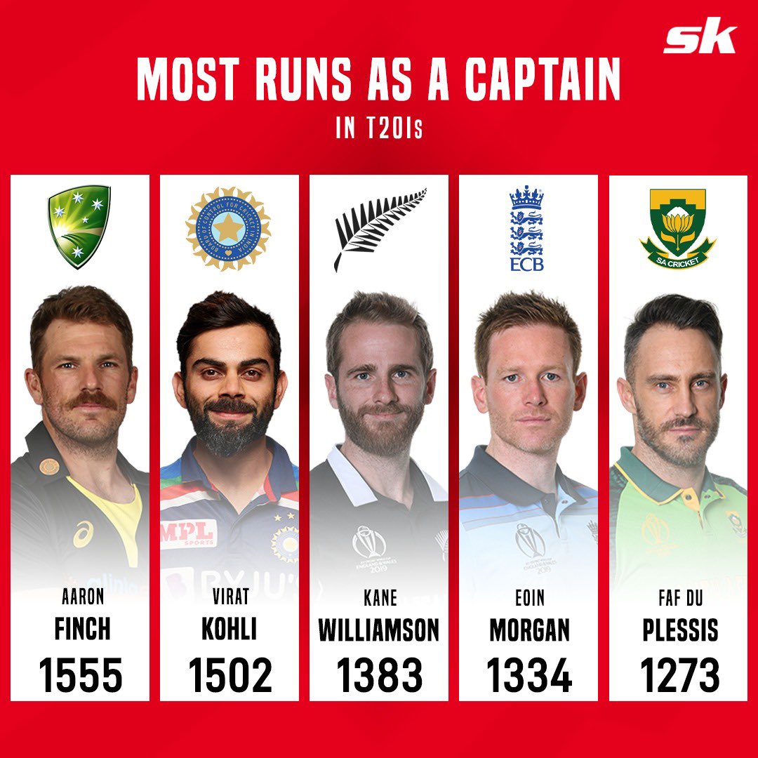 3 captains leading the T20I run-getters for their team in T20 World Cup