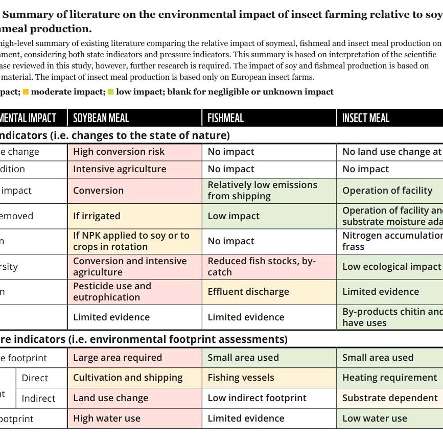 Interesante cuadro sobre el impacto ambiental de la harina de insecto. 
La industria ha entendido que hay que buscar fuentes alternativas de proteína. Ahora falta que los habitantes del planeta 🌍, demos el paso  🌱.
bsfeed.es #granjadeinsectos