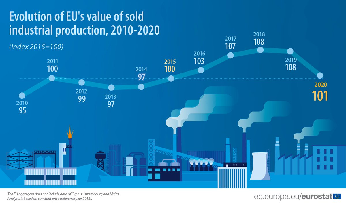 EU_Eurostat's tweet image. 🆕 🆕 In 2020, the EU’s sold #production of manufactured goods amounted to €4 599 billion, a decrease of 7% compared with 2019. 🇪🇺 🏭🏬  

How has it evolved over time?
👉   europa.eu/!TXgGyK #StatisticsExplained #COVID19