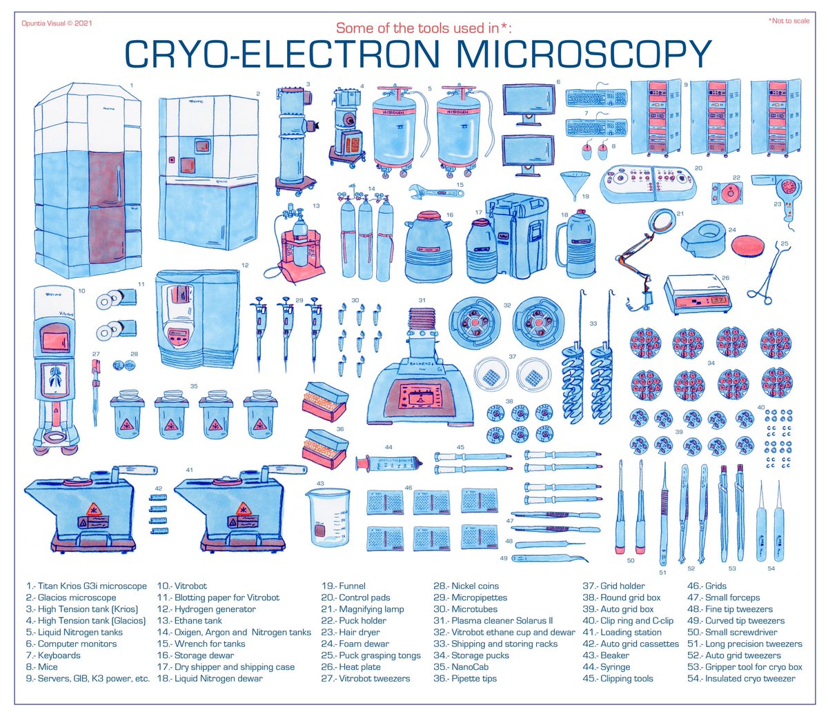 Sharing some work in progress for #sciartportfolioweek. This is a small infographic with some of the tools I use everyday for #cryoEM to solve protein structures. Need to add a clipping station.