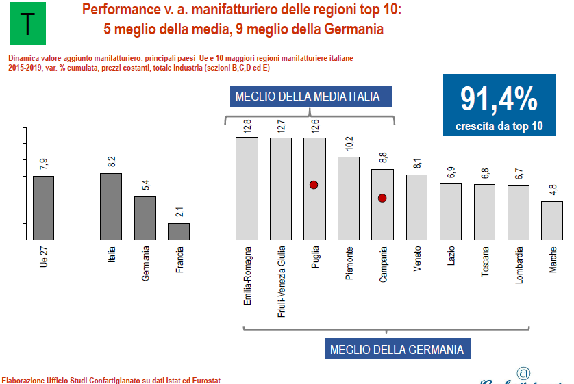 glgortani's tweet photo. In Friuli Venezia Giulia
crescita top del #manifatturiero
negli ultimi anni, meglio della media italiana
e della #Germania (come altre 8 regioni).
[Elaborazioni dell'Ufficio Studi di #Confartigianato] https://t.co/Yd4FefPQJB