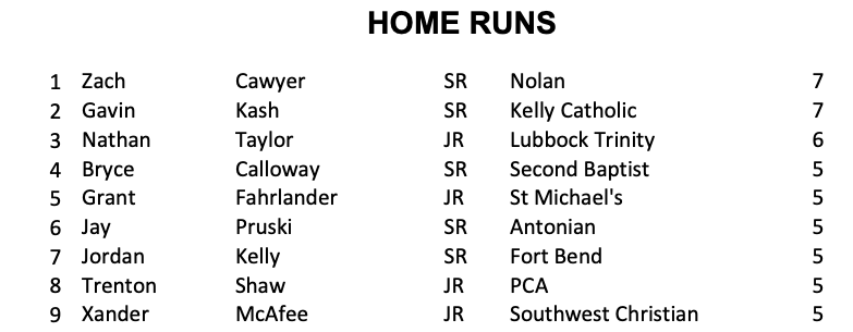 Going...going...gone!   Top 10 HR hitters in Private Schools!  Purchase the entire Top 100 at txhighschoolbaseball.com/onlinestore