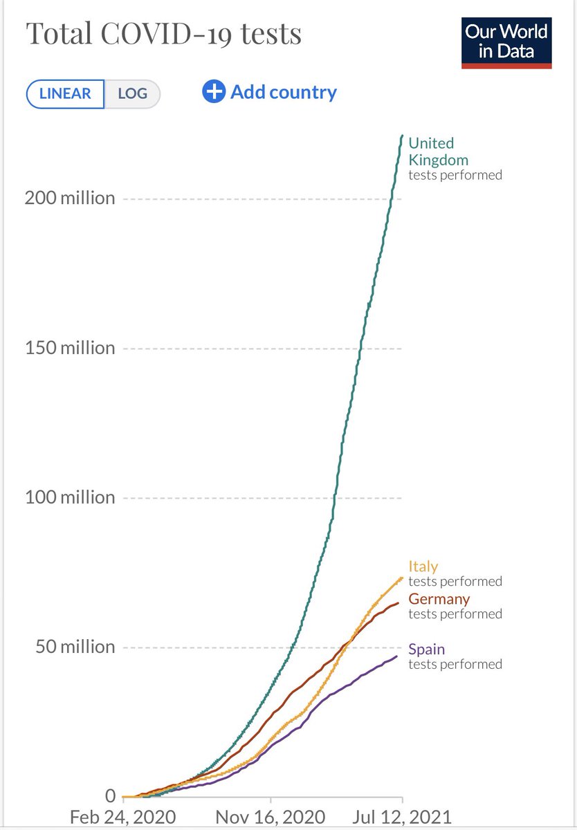 The UK has had more Covid tests than Germany, Spain and Italy combined since the start of the pandemic.