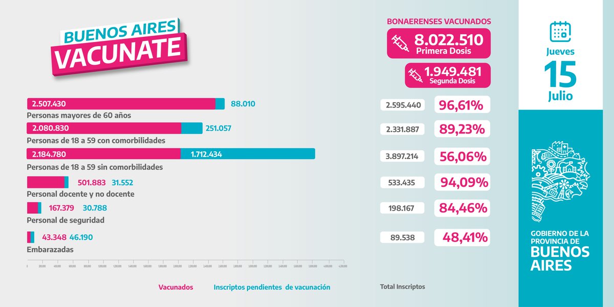 Kicillofok's tweet photo. Compartimos el informe de la cantidad de personas vacunadas hasta el momento.

#BuenosAiresVacunate https://t.co/yeIACbCDgA