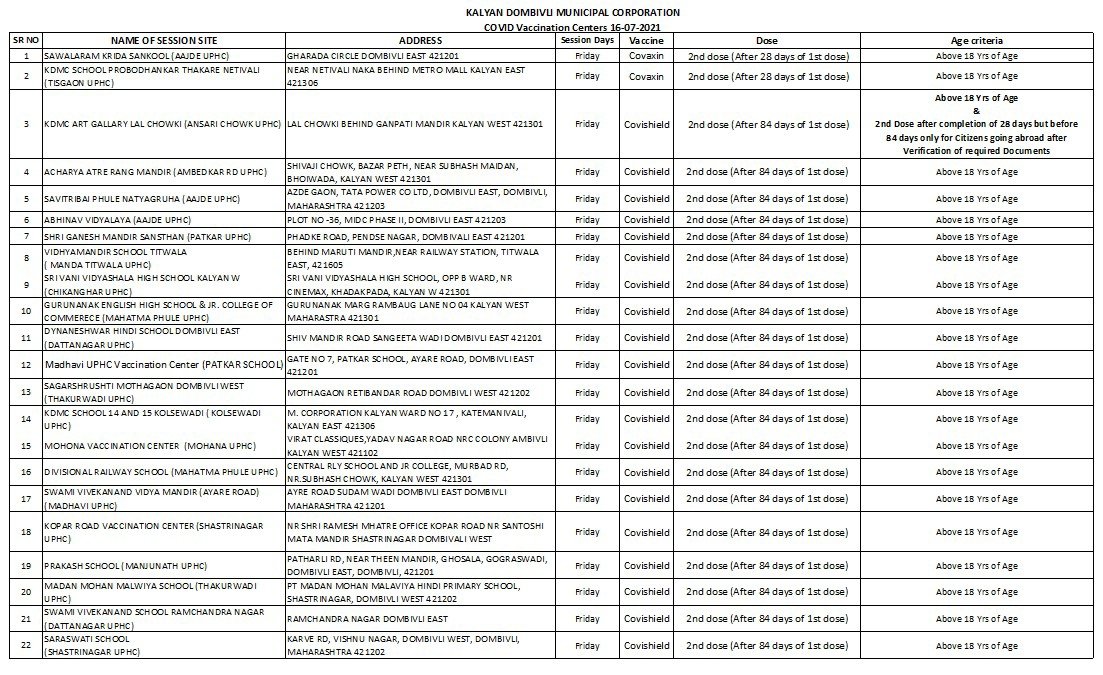 उद्या  दि.16/07/2021 रोजी कल्याण डोंबिवली महापालिका कार्यक्षेत्रात 2 लसीकरण केंद्रावर कोवॅक्सिन लसीची केवळ दुसरी मात्रेची आणि  उर्वरित 20 लसीकरण केंद्रांवर कोविशिल्ड लसीकरणाच्या  केवळ दुसऱ्या मात्रेची सुविधा खालील तक्त्यात दर्शविल्याप्रमाणे लस साठा उपलब्ध असेपर्यंत उपलब्ध.