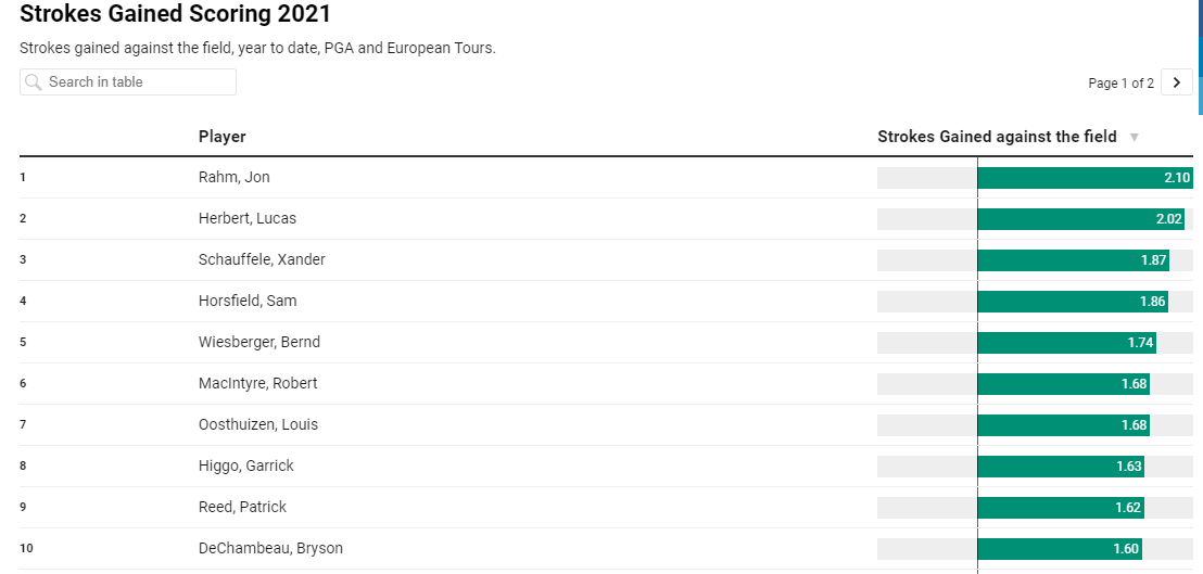 Barney_Joyce's tweet photo. It's day 1 of the British Open! Here is how each of the players are scoring in 2021 against the field, European &amp; PGA tours. 

Some surprises. 2 page Interactive chart here: https://t.co/3YUcebDJ4F

#britishopen #datavisualization #golf # https://t.co/h960ad8ATI