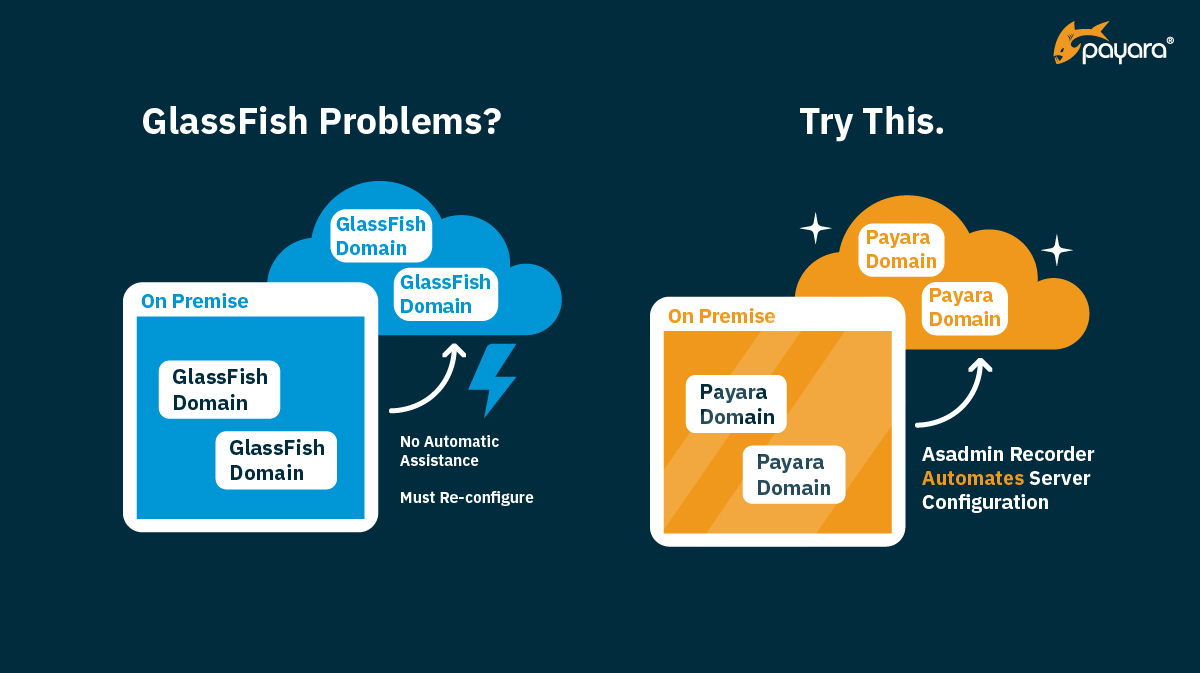 Payara_Fish's tweet photo. Are @glassfish & Payara Server the Same?
Short answer: definitely not! Payara adds features such as our #asadmin Recorder for automation assistance, moving domains & instances from one environment to another (including cloud) when you have to repeat steps
https://t.co/fVSvzcDxcU https://t.co/pOt78jRHZf