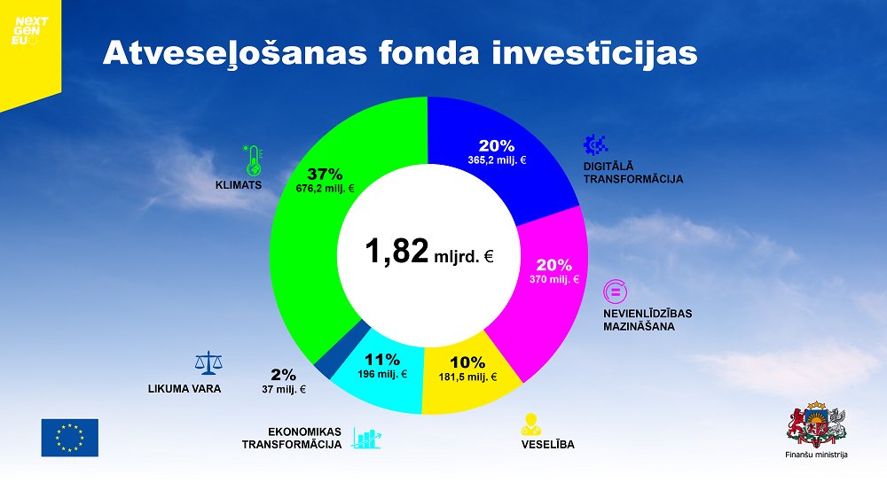 Finmin's tweet photo. ➡️ Lielākās #AtveselosanasFonds investīcijas paredzētas klimata mērķu sasniegšanai. Tad seko digitalizācija un nevienlīdzības mazināšana. Ieguldījumi plānoti arī veselības, ekonomikas transformācijas un likuma varas stiprināšas jomās. #NexGenEU https://t.co/naffrRrkL9