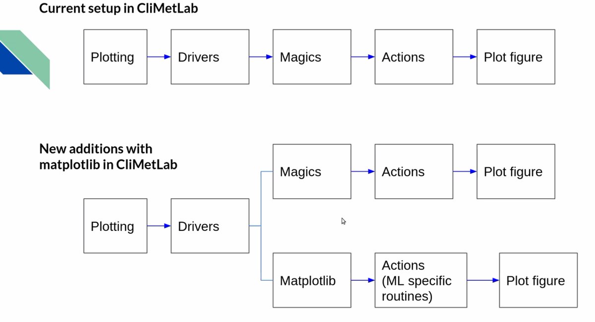 data_geek_'s tweet photo. Key story: @esowc_ecmwf: '@samudre_ashwin is developing the #Python package #CliMetLab to better handle #weather & #climate #datasets
This #MachineLearning approach will remove the overhead of manual data retrieval. ' https://t.co/S3s1Wa1JMm, see more https://t.co/dx1X5X5UCl