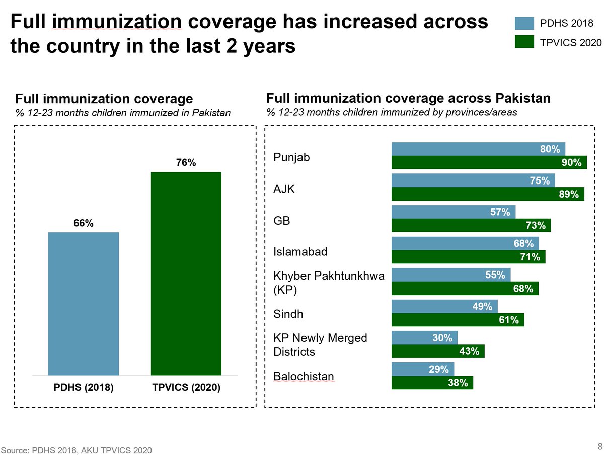 Childhood immunization coverage. Results of a 3rd party survey shows important gains, from 66% (2018) to 76% (2020) - in all fed units, despite pandemic challenges. Our front line vaccinators deserve credit.

More to do to ensure 100% of our children are covered!

(TPVICS 2020)