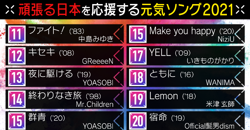 Music Station 今夜9時からはmステ 頑張る日本を応援してくれる元気ソング21 を大発表 位 11位の楽曲リストを参考に これぞ1位 と思う曲をリプで教えてください 予想的中した方の中から10名様にmステティッシュをプレゼント 締切は
